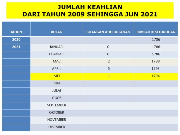 JUMLAH KEAHLIAN DARI TAHUN 2009 SEHINGGA JUN 2021